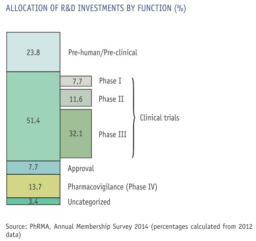 c. Ricerca clinica: grande opportunità anche per le strutture pubbliche Le imprese del farmaco, che in Italia sostengono più del 90% della Ricerca farmaceutica, nel 2013 hanno investito 1.