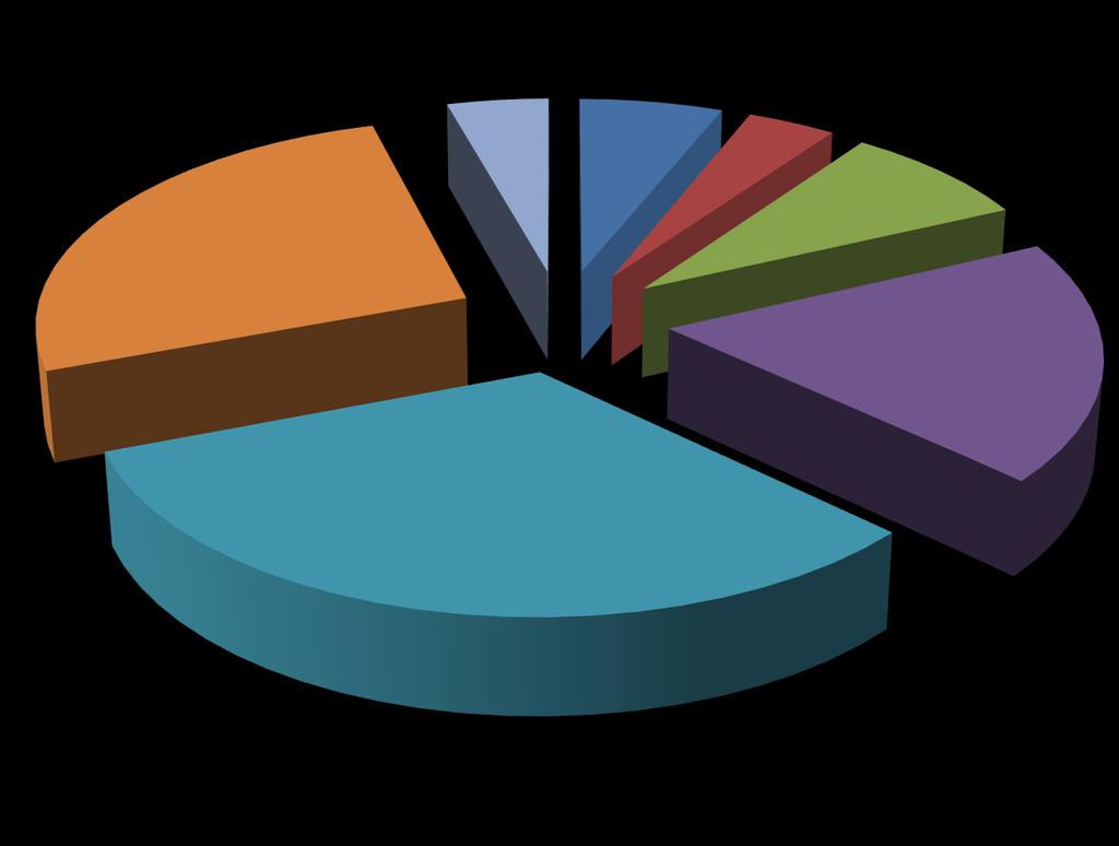 4,33% Quanti anni hai?