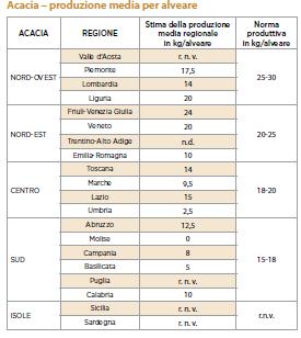 STIMA PRODUZIONE MEDIA REGIONALE ACACIA Fioritura promettente ma ridotta scalarità Condizioni meteo estremamente variabili