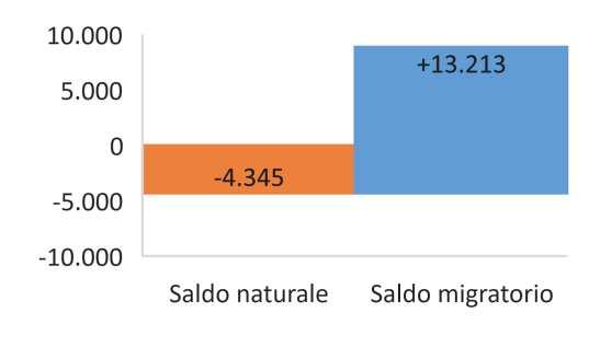 -601 Saldo totale 2017 (+8.868 nel 2016) Bilancio demografico Saldo naturale, saldo migratorio e saldo totale. Anni 2016-2017 +8.