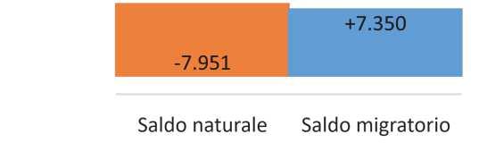 213 nel 2016) 2016 2017 Saldo naturale, saldo migratorio e saldo totale per municipio. -4.