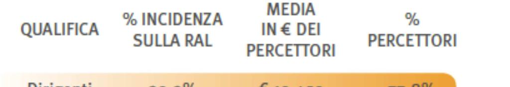 I quadri nel 2017 hanno registrato un incremento retributivo rispetto all'anno