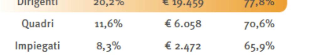 Gli impiegati invece hanno visto ridursi i compensi dello 0,3%.