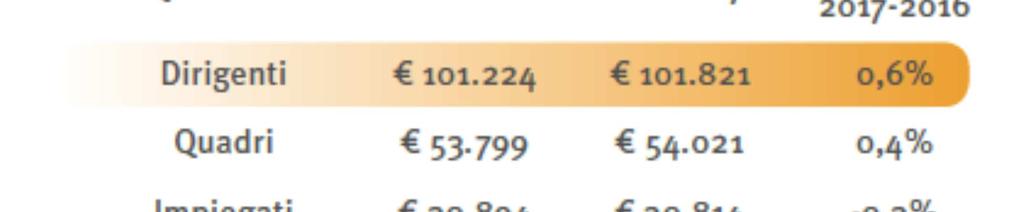 dei percettori) mentre i percettori tra i quadri sono il 70,6%.