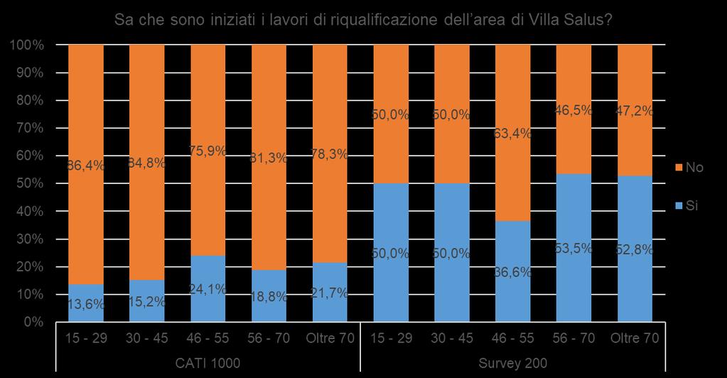 Conoscenza dell inizio dei lavori di riqualificazione Conoscenza inizio lavori per fasce di età Come è