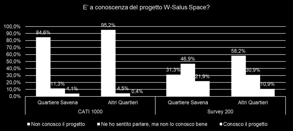 Conoscenza del progetto W-Salus Space