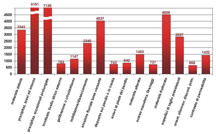 Infine il 2% è costituito da fenomeni relitti, sviluppatisi in condizioni geomorfologiche o climatiche diverse dalle attuali.