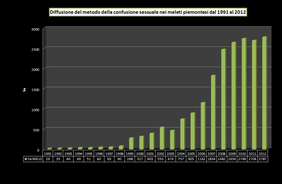 CONFUSIONE SESSUALE NEI MELETI PIEMONTESI Il 52 % della superficie investita a melo in Piemonte risulta coperto da