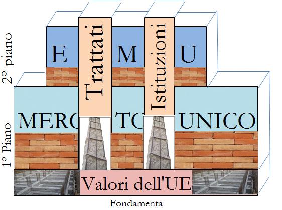 Costruiamo