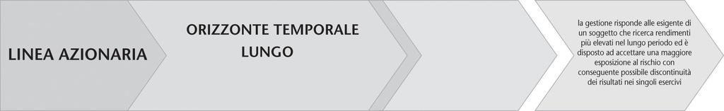 Previdenza Futuro Aggressiva (oltre 15 anni) Garanzia: no Data di avvio dell operatività della linea: 26/10/2007 Patrimonio netto al 31.12.2018 (in euro): 14.852.