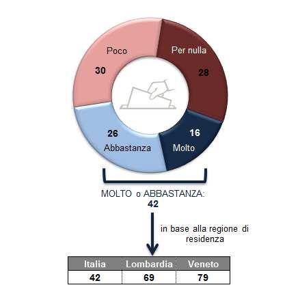 REFERENDUM SULL AUTONOMIA DEL LOMBARDO-VENETO: IL GRADO DI INFORMAZIONE Il prossimo 22 ottobre si terranno due referendum in