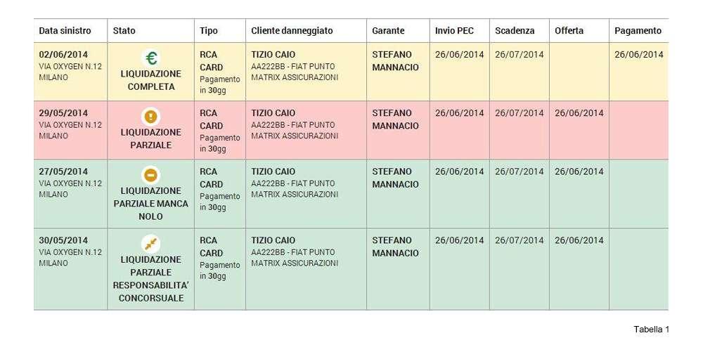 Si possono avere sette opzioni diverse di stato di liquidazione. 1. liquidazione completa 2. liquidazione parziale 3.