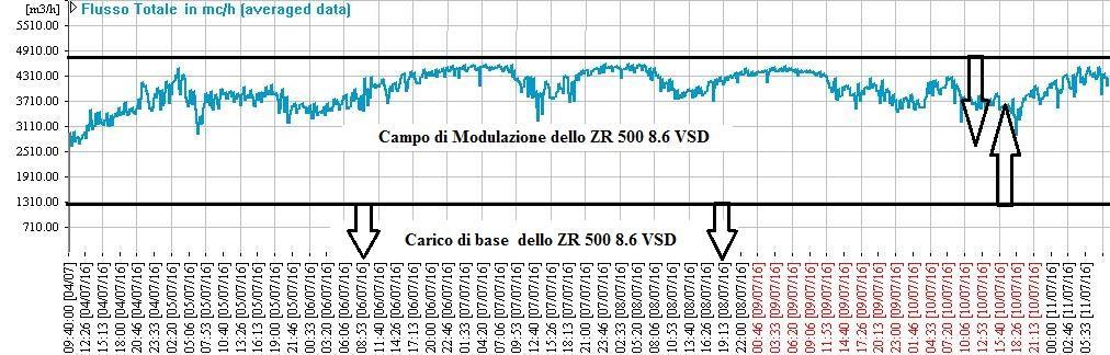 Dimensionamento dei componenti Data loggers possono essere usati per dimensionare i compressori ed i relativi apparati, per esempio prima di un