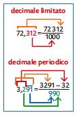 5. Frazioni generatrici di numeri decimali Un numero decimale limitato è generato da una frazione che ha al numeratore il numero senza virgola e al denominatore la potenza di dieci con tanti zeri