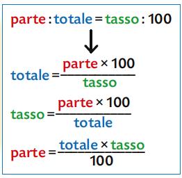 Il prodotto di due percentuali è la percentuale che ha per tasso percentuale il prodotto dei due tassi diviso per 100. 5.