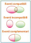 PROBABILITÁ 1. Eventi aleatori Un evento è aleatorio, o casuale, se dipende dal caso.