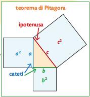 TEOREMA DI PITAGORA 1. Il teorema di Pitagora Teorema di Pitagora. In un triangolo rettangolo, il quadrato costruito sull ipotenusa è equivalente alla somma dei quadrati costruiti sui due cateti.