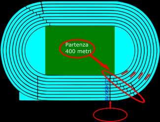 Se prendi la figura che riguarda la pista di atletica vedi che la partenza dei 200 m. avviene alla lettera g fino logicamente alla solita l.