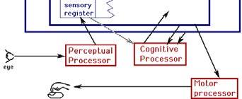 L UTENTE Model Human Processor (Card, Moran,