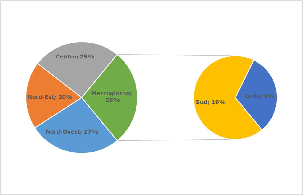 14 A beneficiare dell ammissione prevalentemente le microimprese (58%).