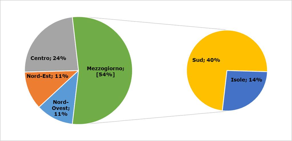 Nell analisi degli importi richiesti per Macroarea, al Mezzogiorno (54%) è stato destinato l importo più consistente: Grafico 3 Distribuzione percentuale degli importi richiesti dei progetti ammessi