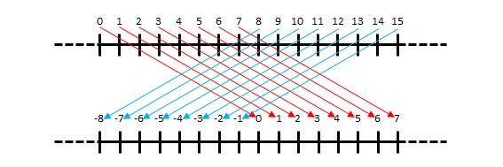 Visualizzazione della rappresentazione su 4 bit Su 4 bit possiamo rappresentare 16 valori Anziché