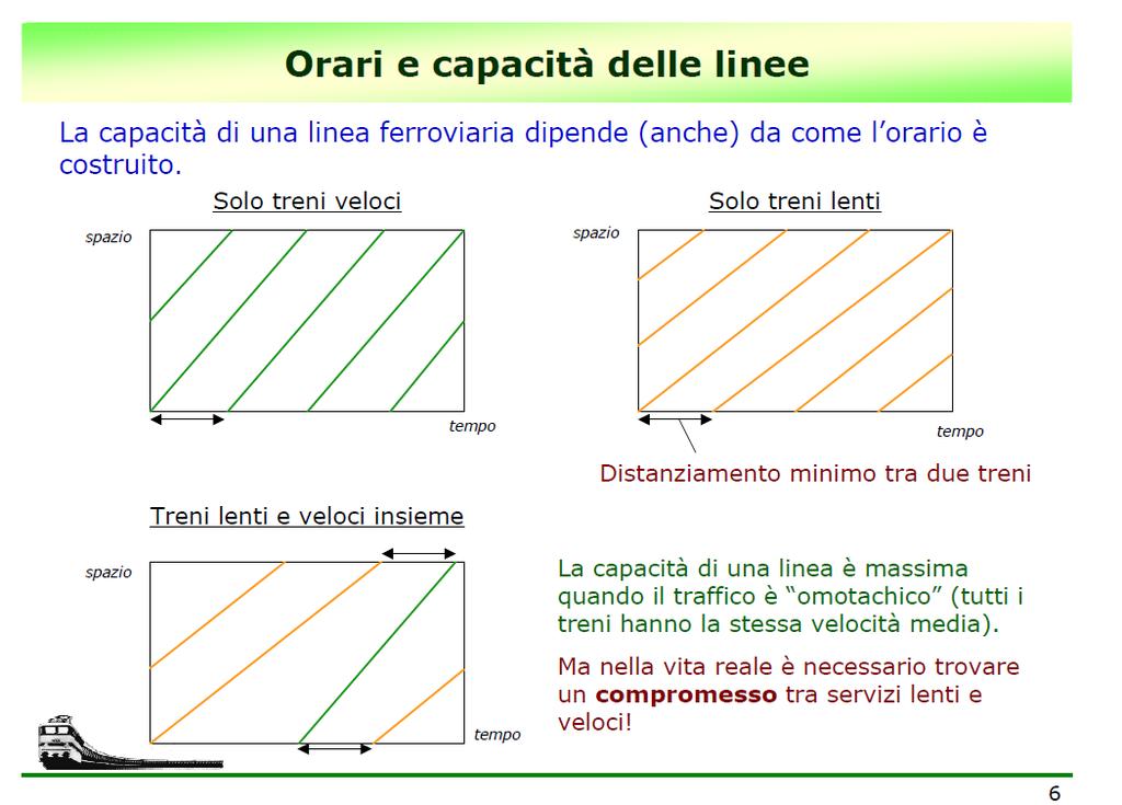 Da slide dell