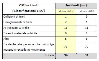 incidentalità Gli incidenti significativi, distinti secondo la classificazione EUAR (Agenzia dell Unione Europea per le ferrovie),accaduti nel 2017, sull infrastruttura gestita da Rete Ferroviaria