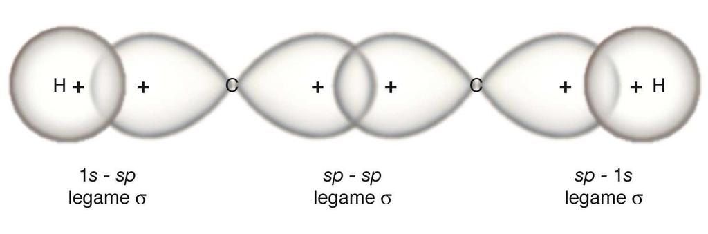 Acetilene, C 2 H 2 Scheletro dei legami σ nella molecola di acetilene.