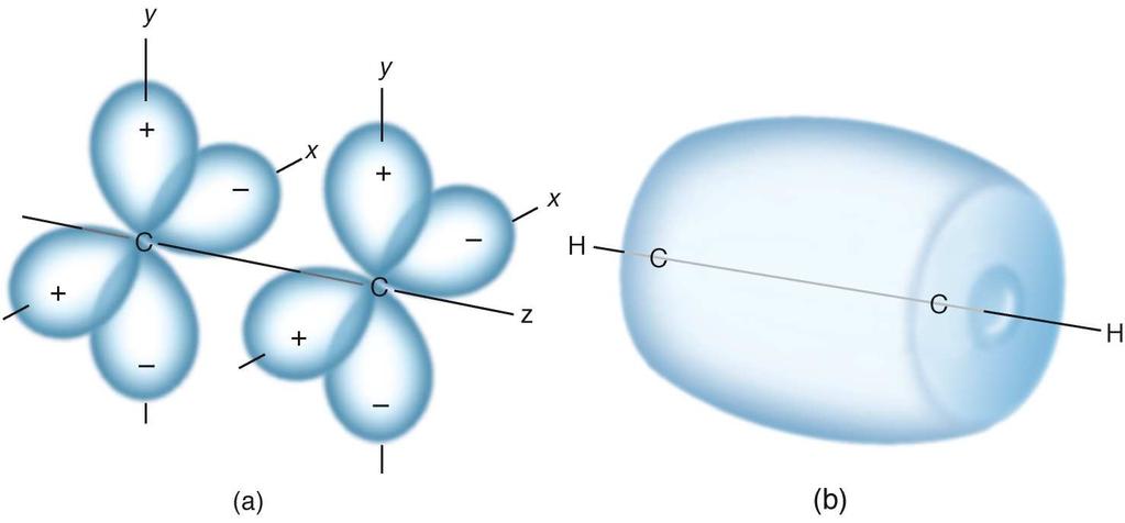 Acetilene, C 2 H 2 a) Gli orbitali 2p degli atomi di carbonio nella molecola di acetilene.