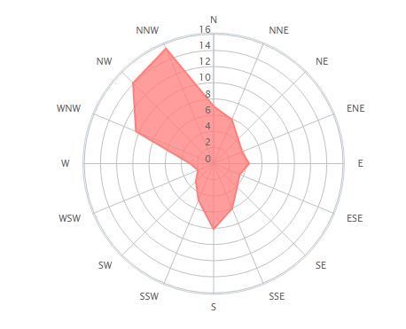 Come si può osservare dai dati sopra riportati, la rosa dei venti annuale mostra la netta prevalenza di venti provenienti dal settore NNO ed NO, che assommano circa il 26% del totale delle