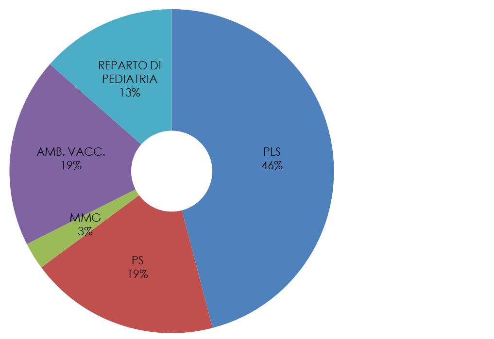 Tra i casi segnalati, che possono contemplare la presenza di più sintomi, è stato rilevato il seguente numero di: o Febbre n. 244 casi, di cui tra 37,5 e 38 n. 111 casi tra 38 e 39,5 n.