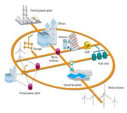 Ambito ENERGIA Energia distribuita e tecnologie abilitanti