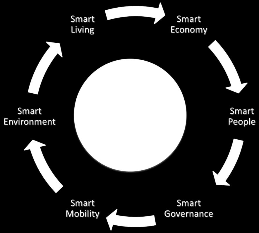 Ambito SMART CITIES AND COMMUNITIES «costruzione di un nuovo genere di bene comune, una grande