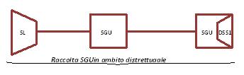 Figura 7 Trasporto della chiamata verso numerazione non geografica via SGT Figura 8 Trasporto della chiamata verso numerazione non geografica via SGT distrettuale 66 Nel caso di attraversamento di