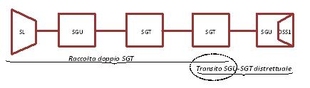 funzione di commutazione SGT venga svolta due volte, in fase di raccolta della chiamata e in fase di transito.