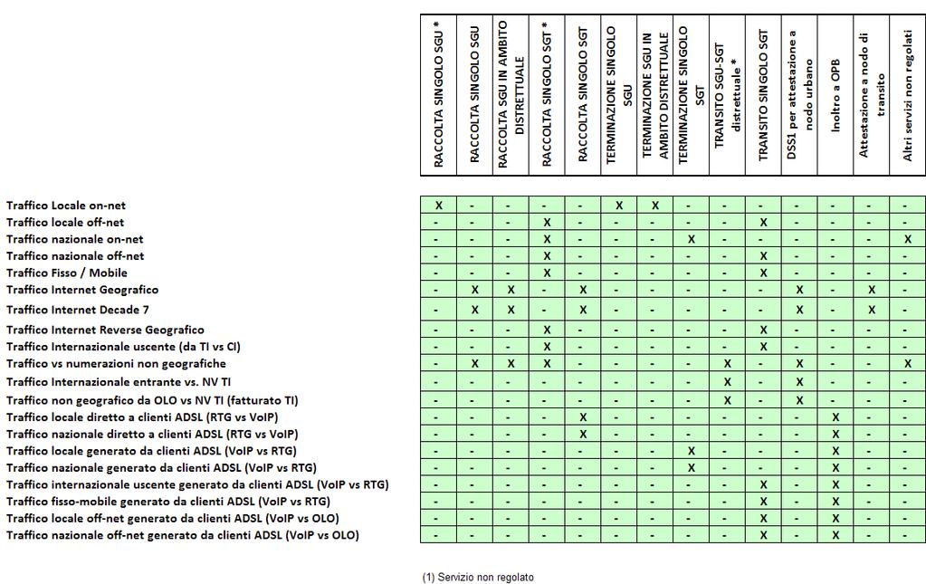 Tabella 2 Matrice di relazione per le cessioni interne tra servizi wholesale e retail 68 Nello specifico, si precisa che i servizi di raccolta, terminazione e transito riportati in tabella coincidono