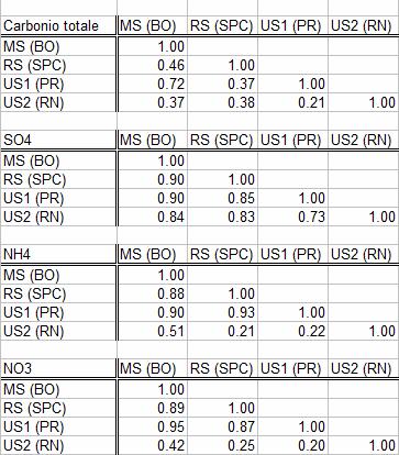 Carbonio totale, SO4,