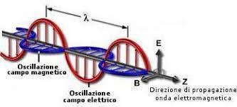 Radiazione Elettromagnetica La radiazione elettromagnetica è formata da due componenti, una elettrica ed una magnetica che formano