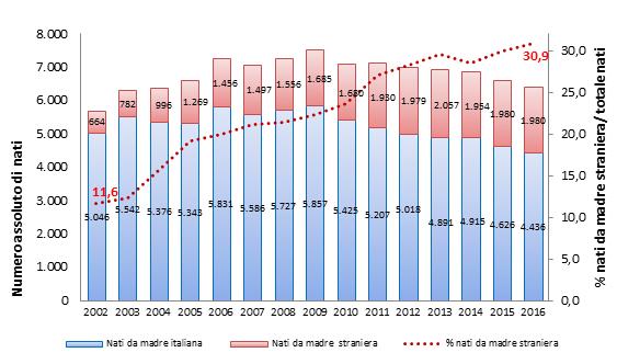 8. SALUTE MATERNO INFANTILE I dati relativi alle nascite nell' AUSL di Bologna evidenziano che il numero dei nati è cresciuto fino al 2009 e poi si è ridotto dal 2010 al 2016 del 15%.