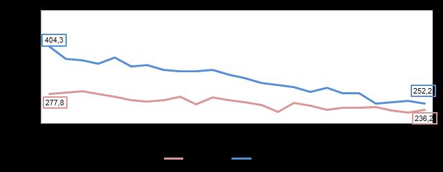 Grafico 10.5 Andamento della mortalità per tumori. Azienda USL di Bologna.