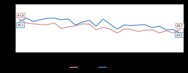 Anni 1993-2016 10.3.3. TUMORE DEL COLON RETTO Anche la mortalità per tumore del colon-retto è in netta diminuzione per entrambi i generi, seppur con discrete variazioni annuali. Grafico 10.