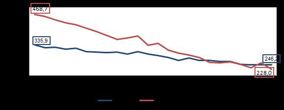 Grafico 10.20 Andamento della mortalità per malattie del sistema circolatorio e per tumore. Azienda USL di Bologna. Anni 1993-2016.