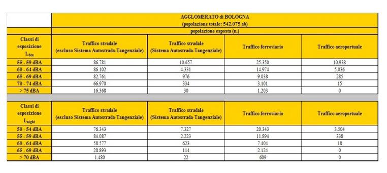 Il recente grande successo dei voli low-cost ha determinato un notevole incremento del traffico aereo in Italia, esponendo la popolazione residente in prossimità degli aeroporti a un aumento