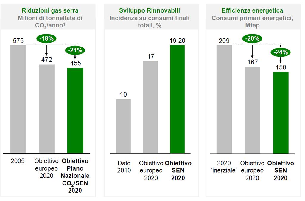 La SEN pone al 2020 target che superano