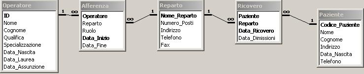 Nome e Cognome Numero di Matricola Esercizio 1 (12 punti) Si consideri la base di dati di un ospedale riportata in figura. Ogni Operatore ha una Qualifica che può essere o medico o infermiere.