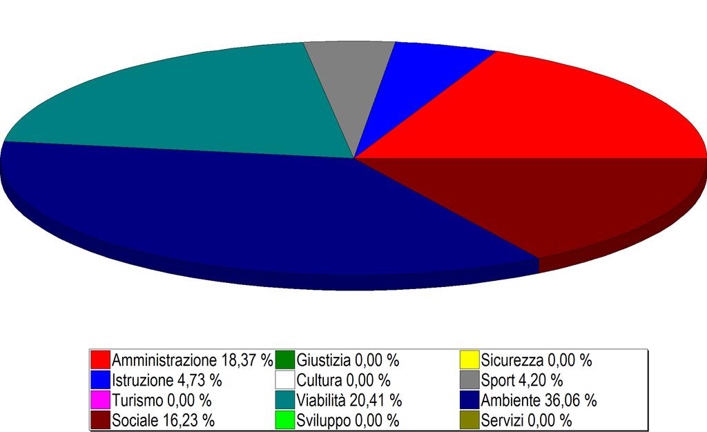 IL BILANCIO INVESTIMENTI 2009 La Spesa In quali settori sono stati realizzati gli investimenti?