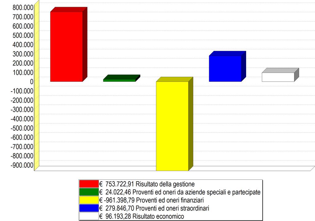 IL RISULTATO ECONOMICO 2009 Il conto economico 2009, ottenuto quale somma degli addendi sotto riportati si chiude con un risultato pari a euro 96.