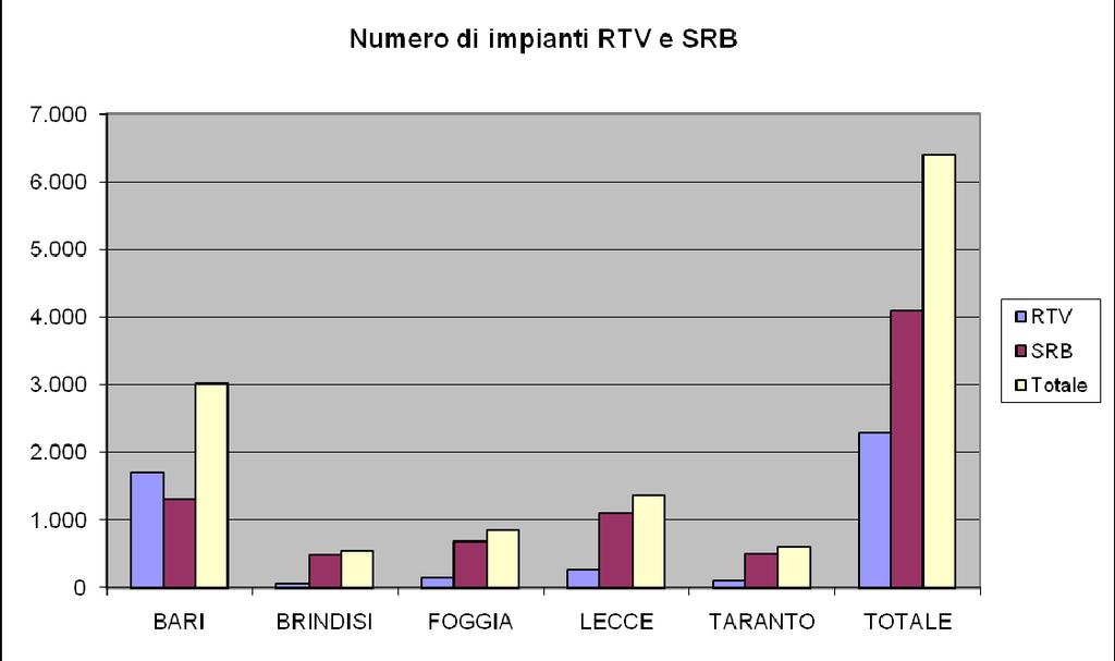 Fig.10 Numero di impianti RTV e SRB (al 31/12/2010) Fonte dati: Gli incrementi degli impianti di Stazioni Radio Base (SRB) e di RadioTeleVisione (RTV) negli anni 2007 2010 osservabili in figura 11