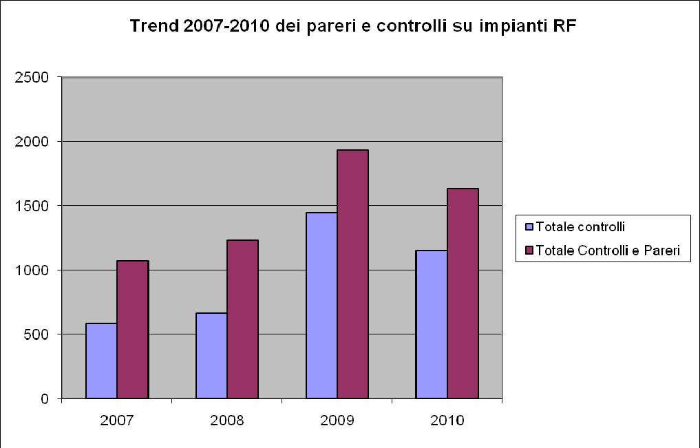 Fig.17 numero di Pareri e Controlli RF 2007-2010 Fonte dati: L attività dell Agenzia in questo settore comprende anche i monitoraggi in continuo dei campi mediante centraline rilocabili: per tutelare